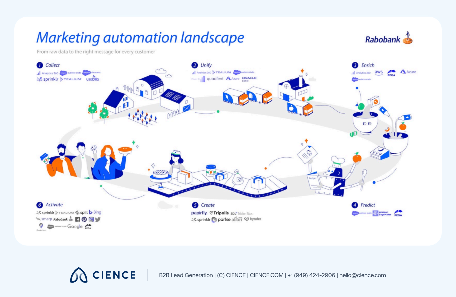 Rabobank enterprise banking martech stack showing data-driven marketing technology layers from raw data to personalized customer messaging
